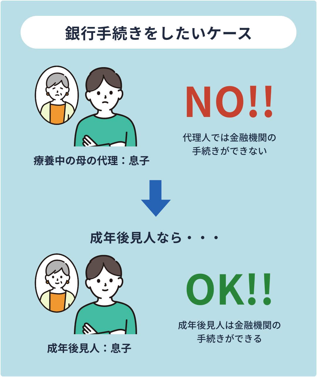 銀行手続きをしたい