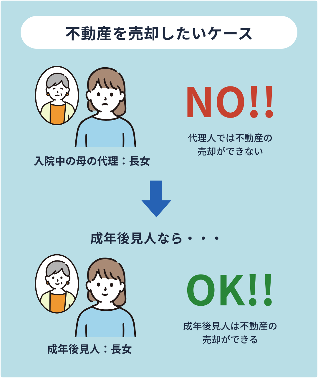 不動産を売却したい