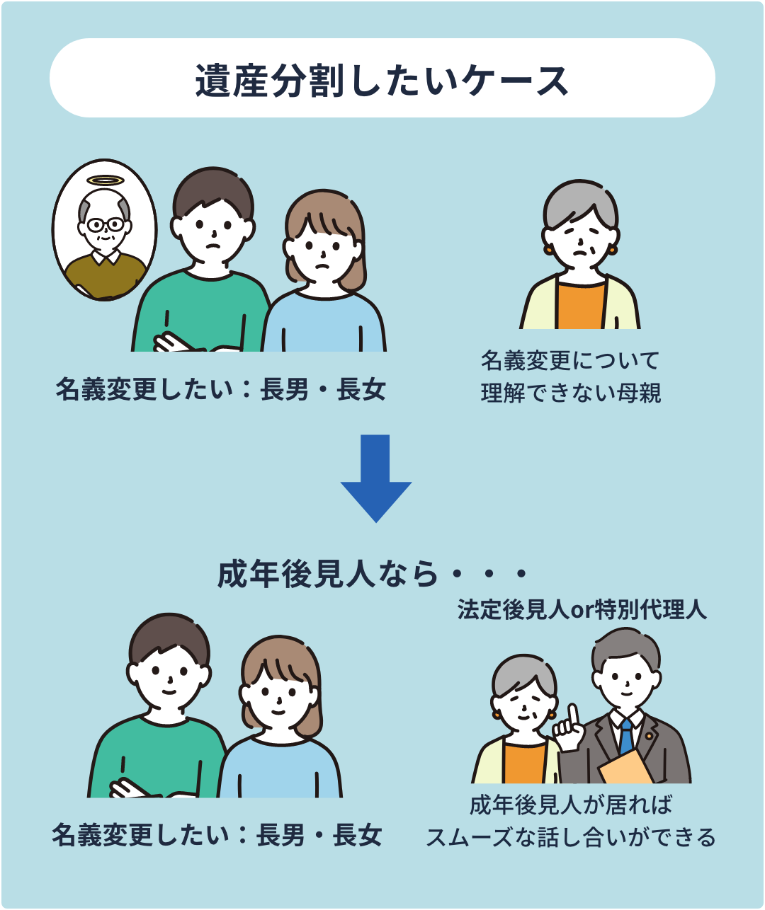 遺産分割したい