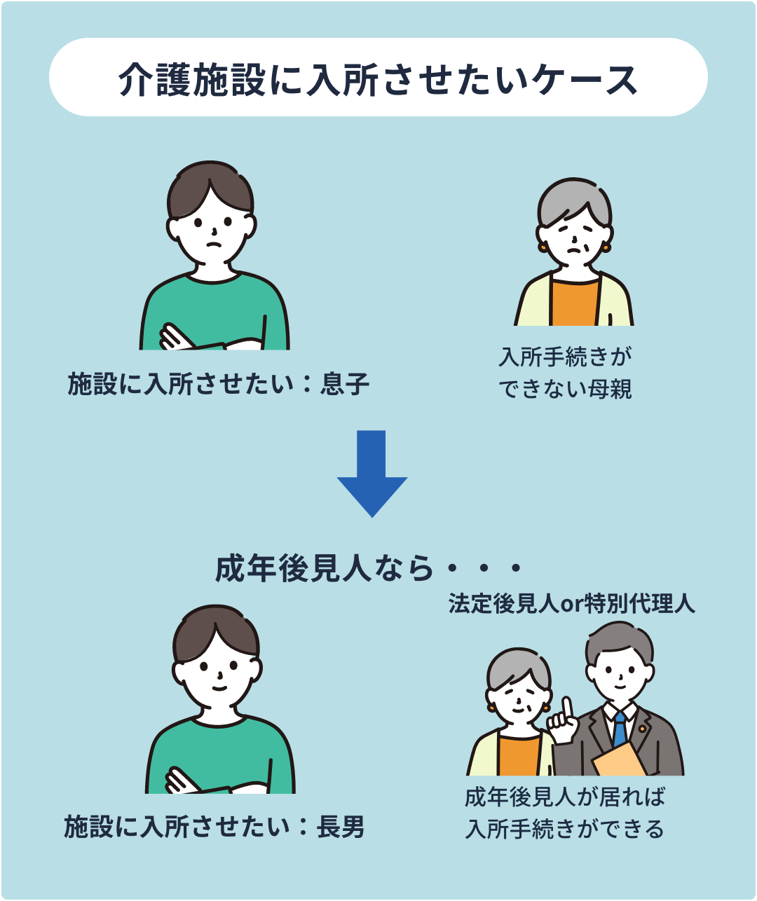 介護施設に入所させたい