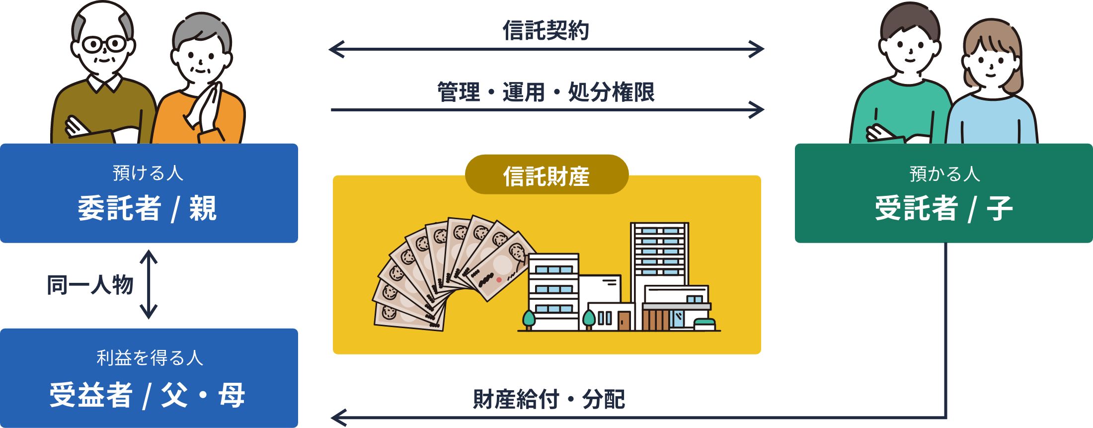信託の仕組み