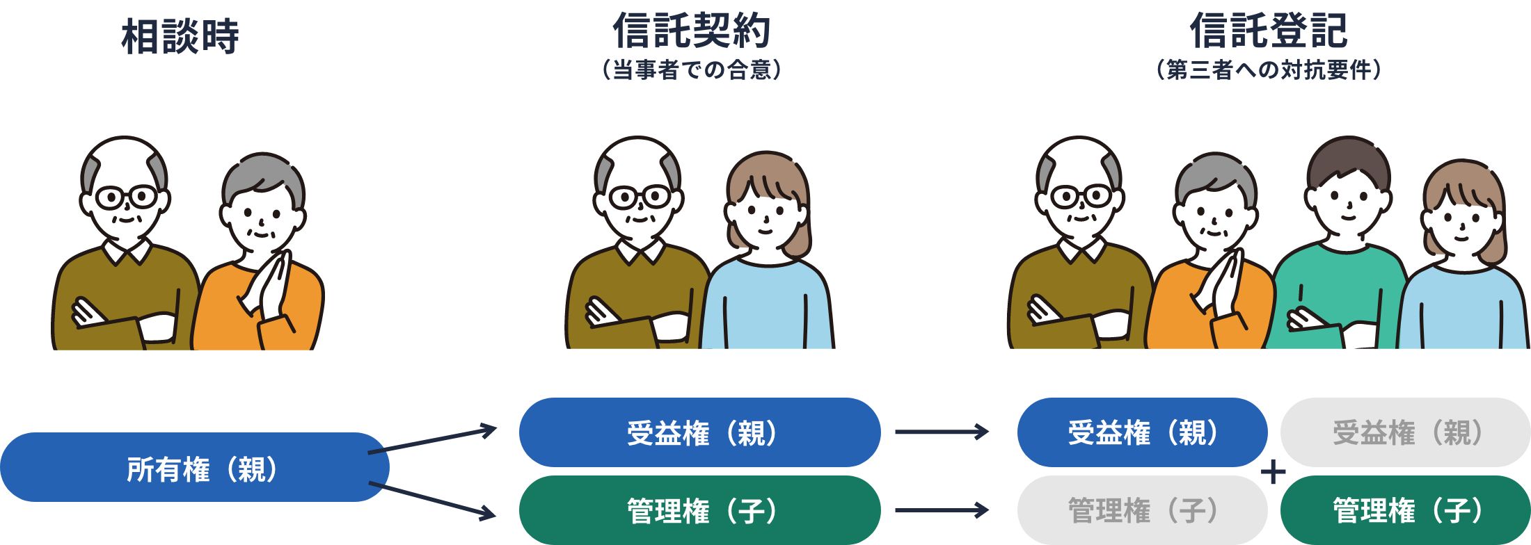 受益権は「親」・管理権は「子」