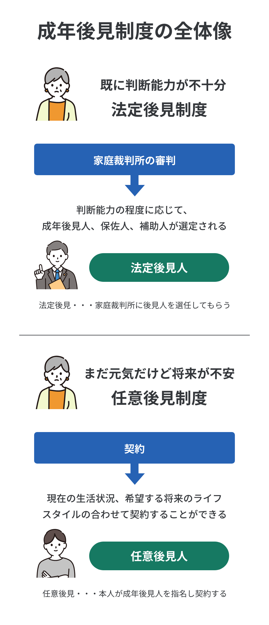 成年後見制度の全体像
