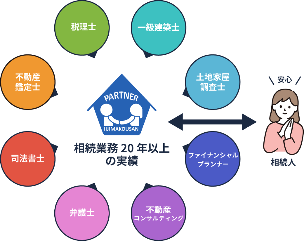 相続業務20年以上の実績